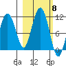 Port Audrey tide chart for Wednesday, October 8, 2025