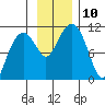 Port Audrey tide chart for Monday, November 10, 2025