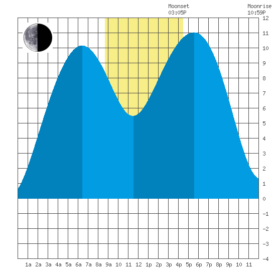 Port Audrey tide chart for Tuesday, November 11, 2025