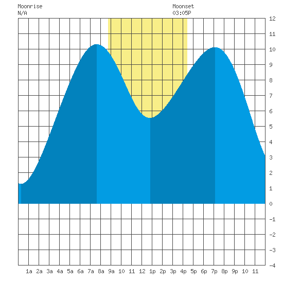 Port Audrey tide chart for Wednesday, November 12, 2025