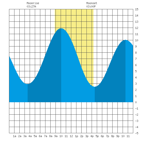 Port Audrey tide chart for Saturday, November 15, 2025
