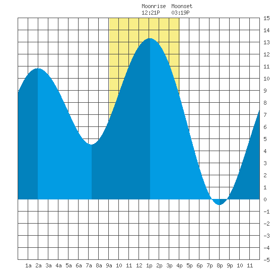 Port Audrey tide chart for Friday, November 21, 2025