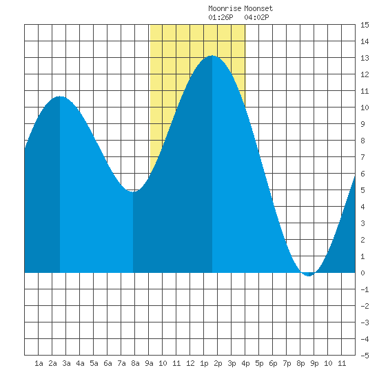 Port Audrey tide chart for Saturday, November 22, 2025