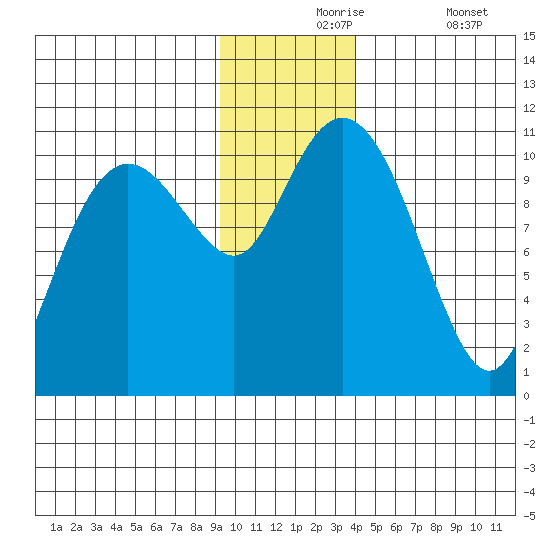 Port Audrey tide chart for Tuesday, November 25, 2025
