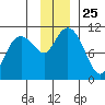 Port Audrey tide chart for Tuesday, November 25, 2025