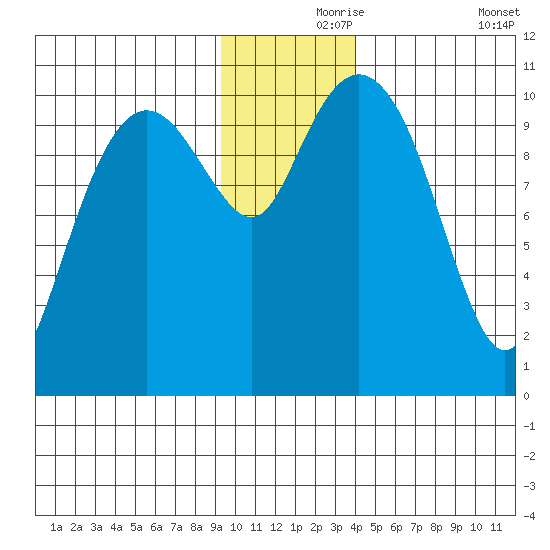 Port Audrey tide chart for Wednesday, November 26, 2025
