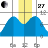 Port Audrey tide chart for Thursday, November 27, 2025