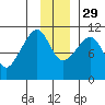 Port Audrey tide chart for Saturday, November 29, 2025