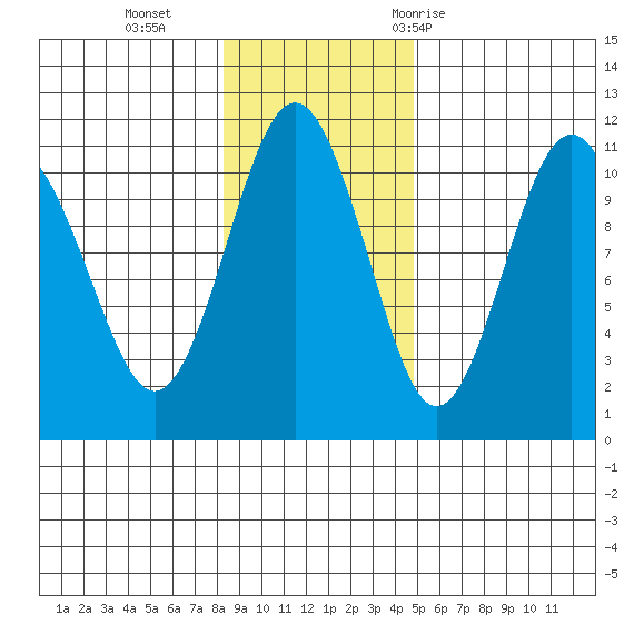 Port Audrey tide chart for Sunday, November 2, 2025