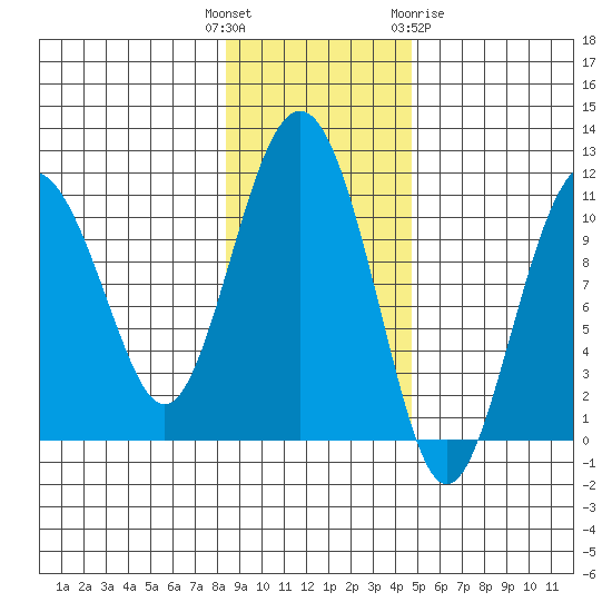 Port Audrey tide chart for Tuesday, November 4, 2025