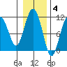 Port Audrey tide chart for Tuesday, November 4, 2025