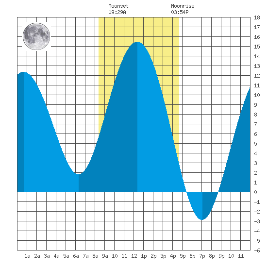 Port Audrey tide chart for Wednesday, November 5, 2025