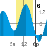 Port Audrey tide chart for Thursday, November 6, 2025