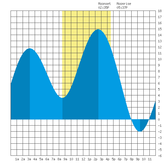 Port Audrey tide chart for Saturday, November 8, 2025