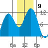 Port Audrey tide chart for Sunday, November 9, 2025