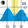 Port Audrey tide chart for Thursday, December 11, 2025