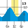 Port Audrey tide chart for Saturday, December 13, 2025