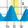 Port Audrey tide chart for Monday, December 1, 2025