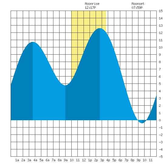 Port Audrey tide chart for Tuesday, December 23, 2025