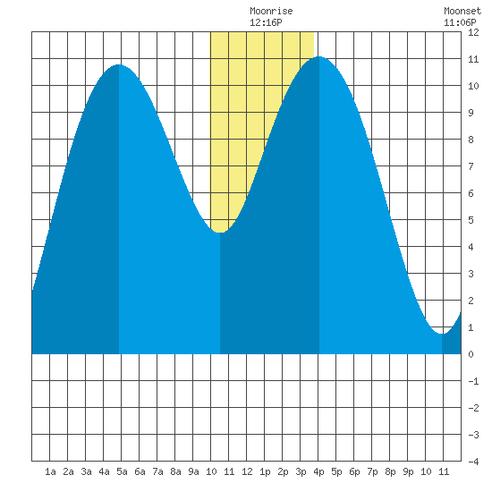 Port Audrey tide chart for Thursday, December 25, 2025