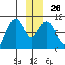 Port Audrey tide chart for Friday, December 26, 2025