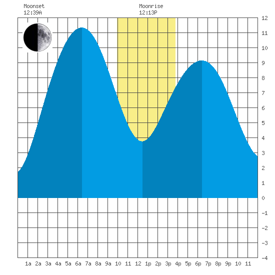 Port Audrey tide chart for Saturday, December 27, 2025