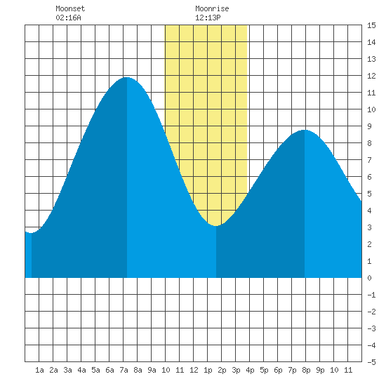 Port Audrey tide chart for Sunday, December 28, 2025