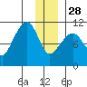 Port Audrey tide chart for Sunday, December 28, 2025