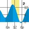 Port Audrey tide chart for Tuesday, December 2, 2025