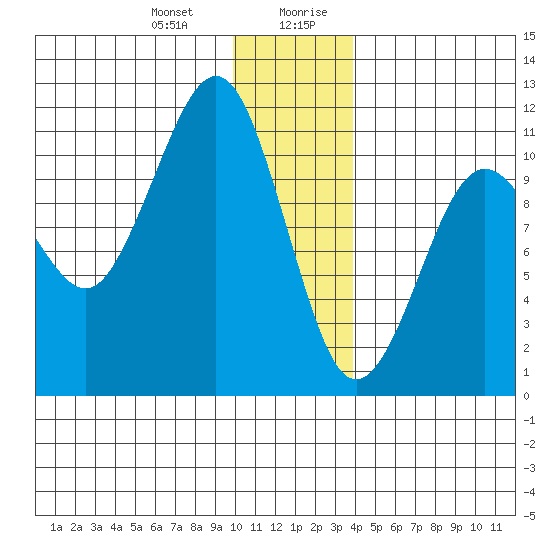 Port Audrey tide chart for Tuesday, December 30, 2025
