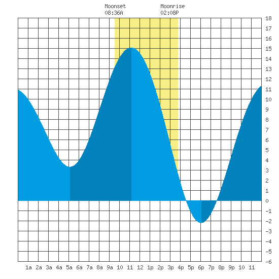 Port Audrey tide chart for Wednesday, December 3, 2025