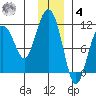 Port Audrey tide chart for Thursday, December 4, 2025