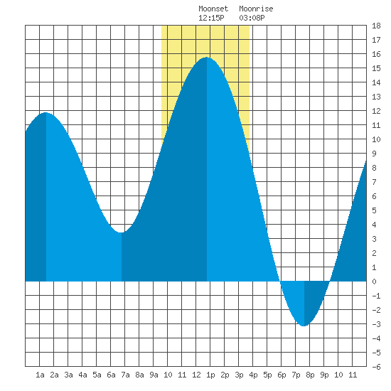 Port Audrey tide chart for Friday, December 5, 2025