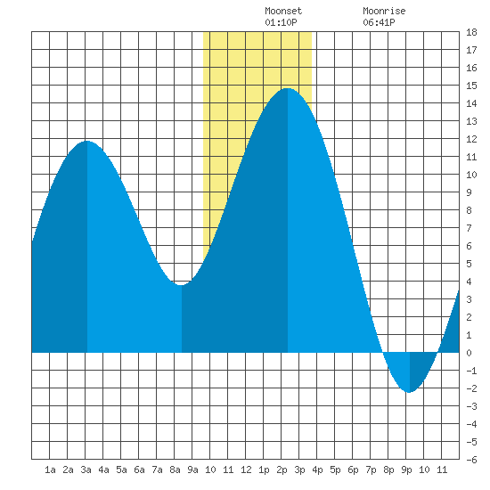 Port Audrey tide chart for Sunday, December 7, 2025