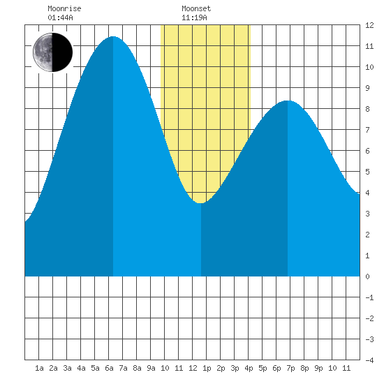Port Audrey tide chart for Saturday, January 10, 2026