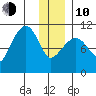 Port Audrey tide chart for Saturday, January 10, 2026