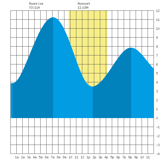 Port Audrey tide chart for Sunday, January 11, 2026