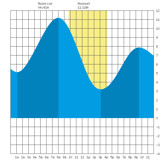 Port Audrey tide chart for Monday, January 12, 2026