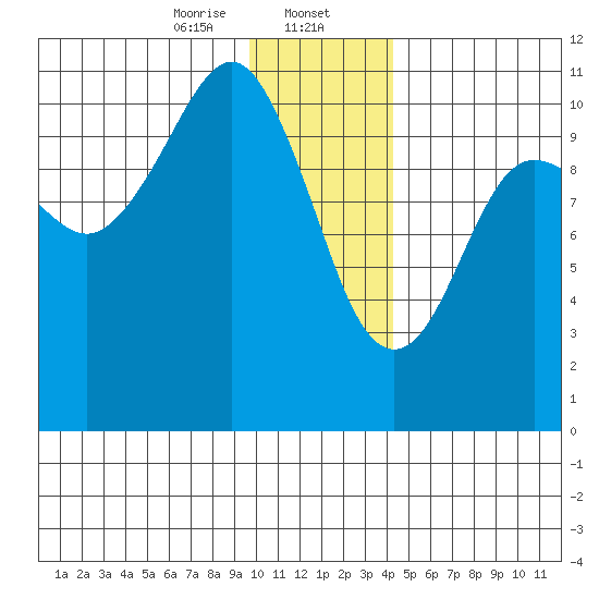 Port Audrey tide chart for Tuesday, January 13, 2026