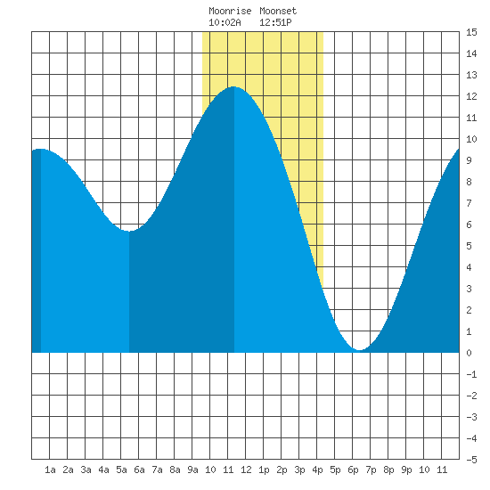Port Audrey tide chart for Friday, January 16, 2026