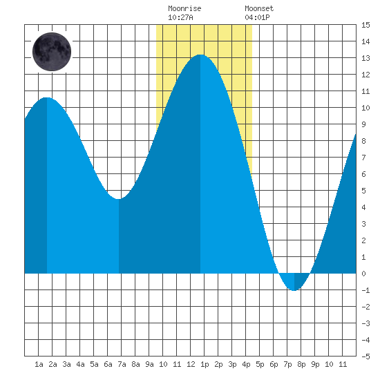 Port Audrey tide chart for Sunday, January 18, 2026