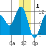 Port Audrey tide chart for Thursday, January 1, 2026