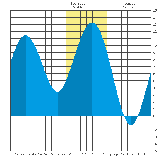 Port Audrey tide chart for Tuesday, January 20, 2026