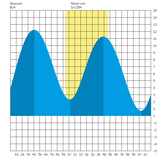 Port Audrey tide chart for Friday, January 23, 2026