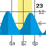 Port Audrey tide chart for Friday, January 23, 2026