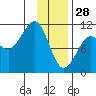 Port Audrey tide chart for Wednesday, January 28, 2026