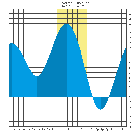 Port Audrey tide chart for Friday, January 2, 2026