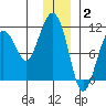 Port Audrey tide chart for Friday, January 2, 2026