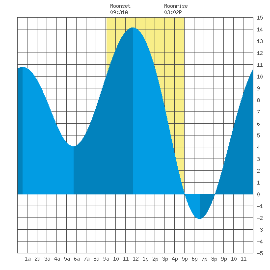 Port Audrey tide chart for Saturday, January 31, 2026