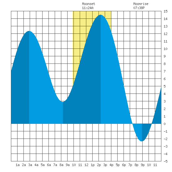 Port Audrey tide chart for Monday, January 5, 2026